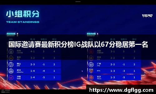 国际邀请赛最新积分榜IG战队以67分稳居第一名