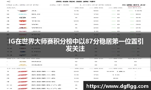 IG在世界大师赛积分榜中以87分稳居第一位置引发关注